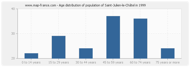 Age distribution of population of Saint-Julien-le-Châtel in 1999