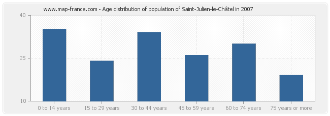 Age distribution of population of Saint-Julien-le-Châtel in 2007
