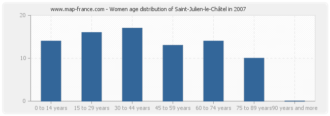 Women age distribution of Saint-Julien-le-Châtel in 2007