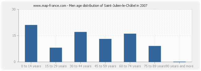 Men age distribution of Saint-Julien-le-Châtel in 2007