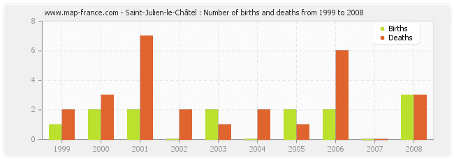 Saint-Julien-le-Châtel : Number of births and deaths from 1999 to 2008