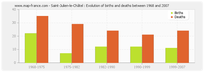 Saint-Julien-le-Châtel : Evolution of births and deaths between 1968 and 2007