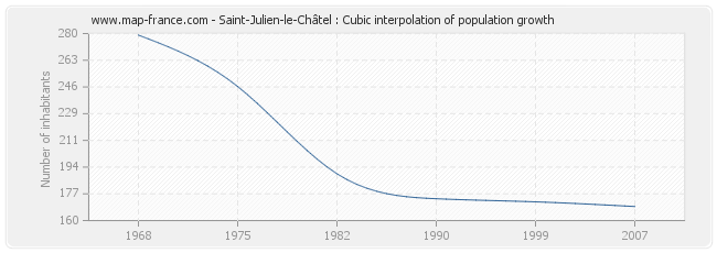 Saint-Julien-le-Châtel : Cubic interpolation of population growth