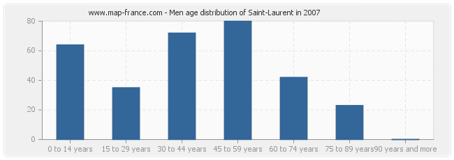 Men age distribution of Saint-Laurent in 2007