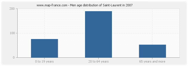 Men age distribution of Saint-Laurent in 2007