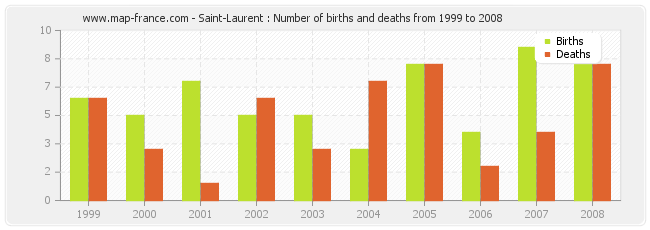 Saint-Laurent : Number of births and deaths from 1999 to 2008
