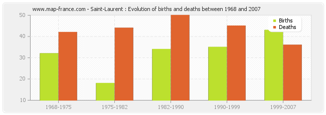 Saint-Laurent : Evolution of births and deaths between 1968 and 2007