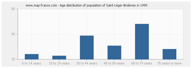 Age distribution of population of Saint-Léger-Bridereix in 1999