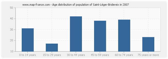 Age distribution of population of Saint-Léger-Bridereix in 2007