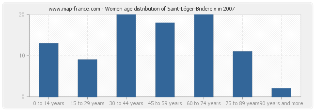 Women age distribution of Saint-Léger-Bridereix in 2007