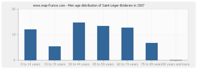 Men age distribution of Saint-Léger-Bridereix in 2007