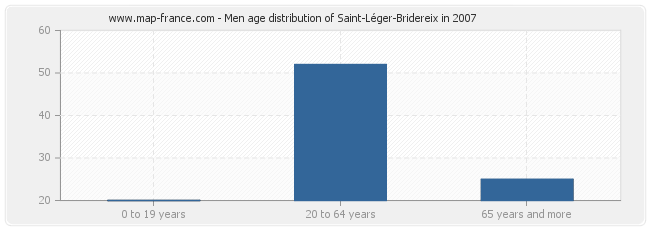 Men age distribution of Saint-Léger-Bridereix in 2007