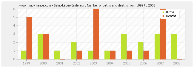 Saint-Léger-Bridereix : Number of births and deaths from 1999 to 2008