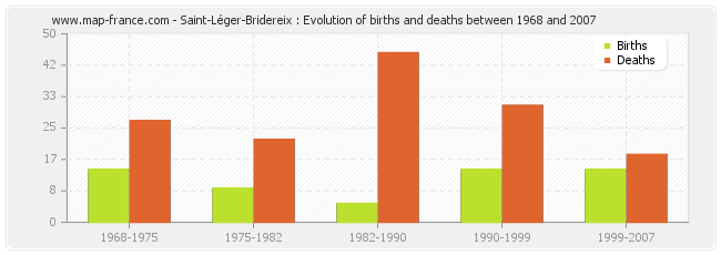 Saint-Léger-Bridereix : Evolution of births and deaths between 1968 and 2007