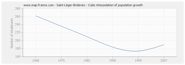 Saint-Léger-Bridereix : Cubic interpolation of population growth