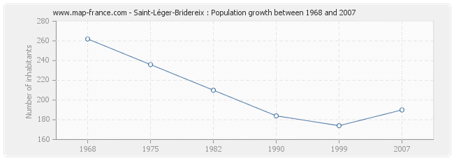 Population Saint-Léger-Bridereix