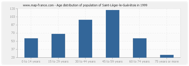 Age distribution of population of Saint-Léger-le-Guérétois in 1999