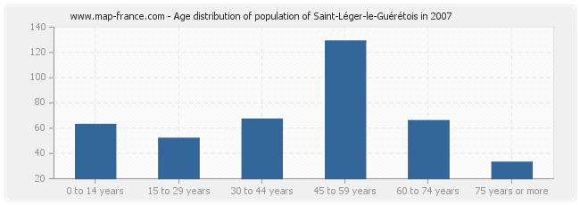 Age distribution of population of Saint-Léger-le-Guérétois in 2007