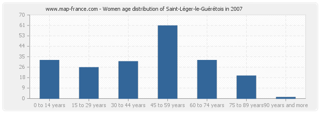 Women age distribution of Saint-Léger-le-Guérétois in 2007