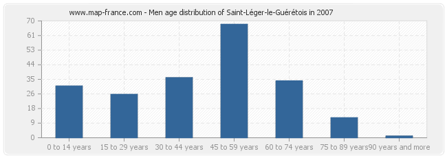 Men age distribution of Saint-Léger-le-Guérétois in 2007