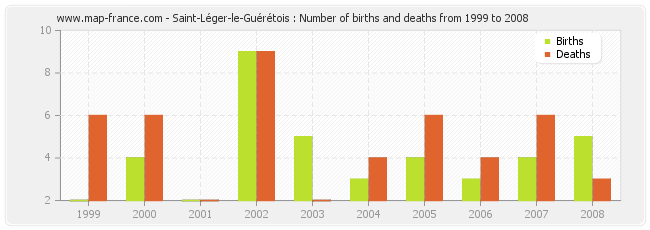 Saint-Léger-le-Guérétois : Number of births and deaths from 1999 to 2008