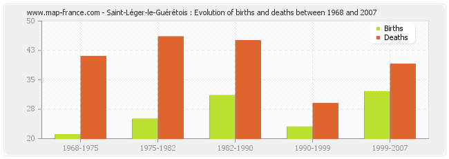 Saint-Léger-le-Guérétois : Evolution of births and deaths between 1968 and 2007