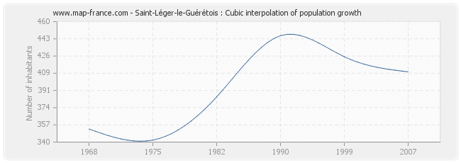 Saint-Léger-le-Guérétois : Cubic interpolation of population growth