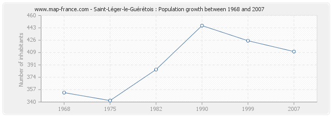 Population Saint-Léger-le-Guérétois