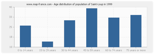 Age distribution of population of Saint-Loup in 1999
