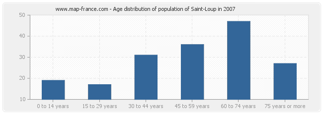 Age distribution of population of Saint-Loup in 2007