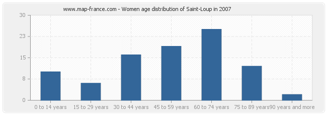 Women age distribution of Saint-Loup in 2007