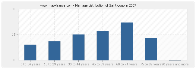 Men age distribution of Saint-Loup in 2007