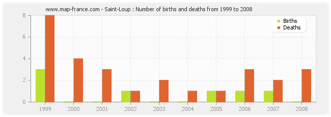 Saint-Loup : Number of births and deaths from 1999 to 2008