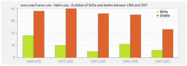 Saint-Loup : Evolution of births and deaths between 1968 and 2007