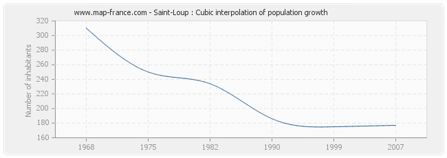 Saint-Loup : Cubic interpolation of population growth