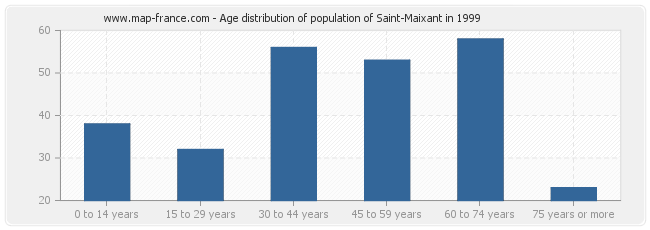 Age distribution of population of Saint-Maixant in 1999