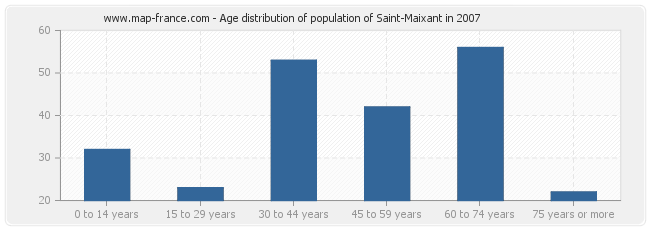 Age distribution of population of Saint-Maixant in 2007
