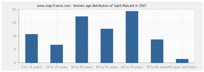 Women age distribution of Saint-Maixant in 2007