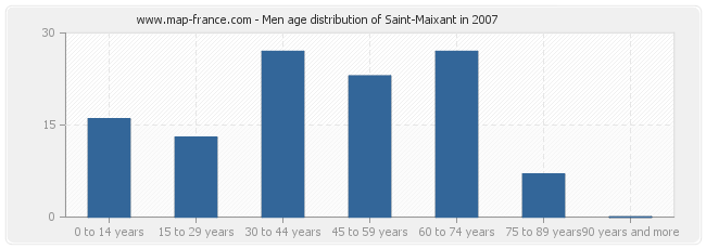 Men age distribution of Saint-Maixant in 2007