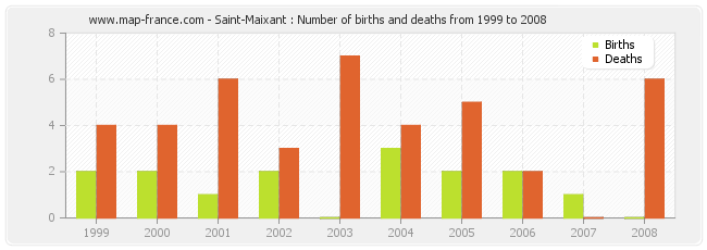 Saint-Maixant : Number of births and deaths from 1999 to 2008