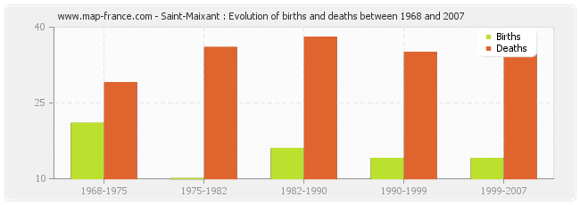 Saint-Maixant : Evolution of births and deaths between 1968 and 2007