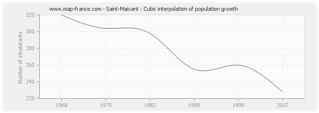 Saint-Maixant : Cubic interpolation of population growth