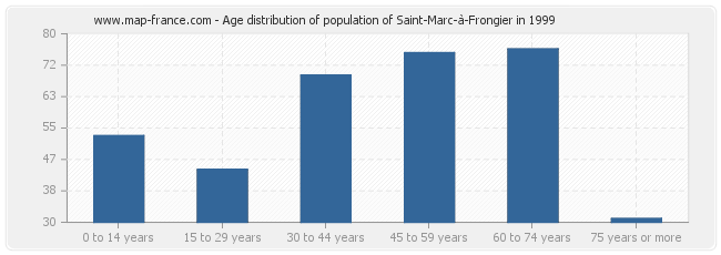 Age distribution of population of Saint-Marc-à-Frongier in 1999