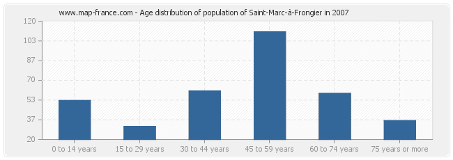 Age distribution of population of Saint-Marc-à-Frongier in 2007