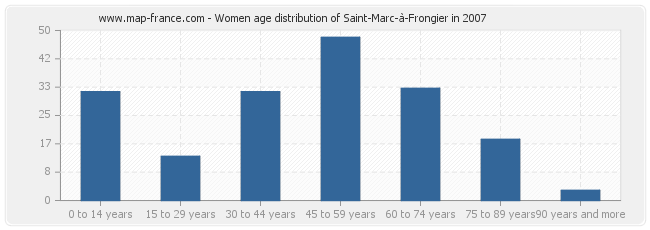 Women age distribution of Saint-Marc-à-Frongier in 2007