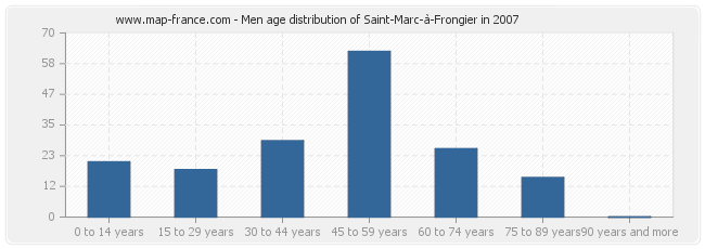 Men age distribution of Saint-Marc-à-Frongier in 2007