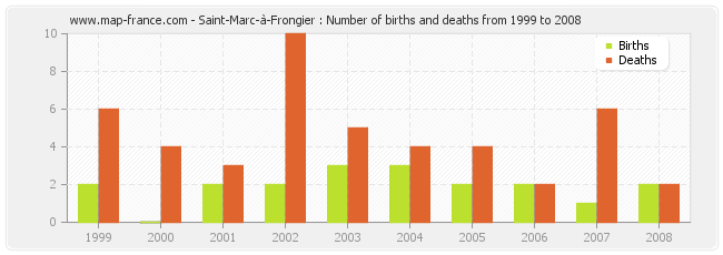 Saint-Marc-à-Frongier : Number of births and deaths from 1999 to 2008