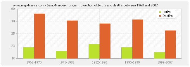 Saint-Marc-à-Frongier : Evolution of births and deaths between 1968 and 2007