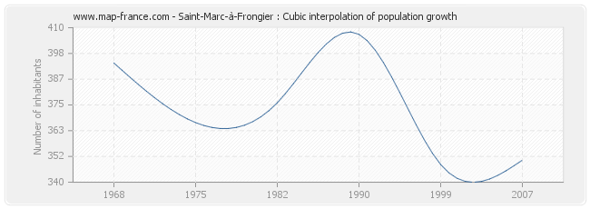 Saint-Marc-à-Frongier : Cubic interpolation of population growth
