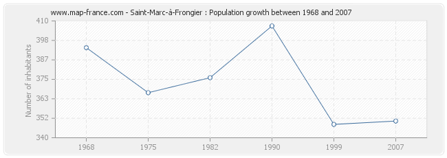 Population Saint-Marc-à-Frongier